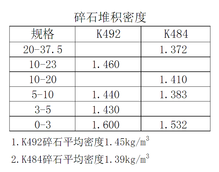碎石一方等于多少吨?1吨碎石等于多少立方米?